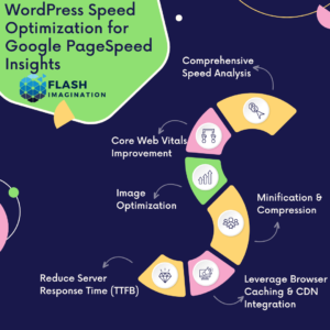 WordPress Speed Optimization for Google PageSpeed Insights